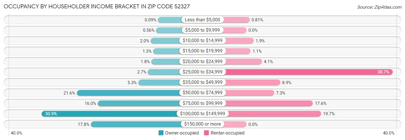 Occupancy by Householder Income Bracket in Zip Code 52327