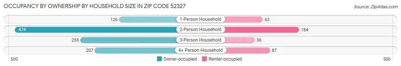 Occupancy by Ownership by Household Size in Zip Code 52327