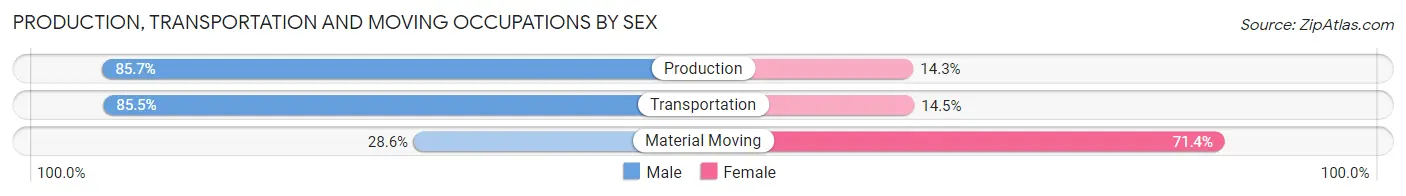 Production, Transportation and Moving Occupations by Sex in Zip Code 52327