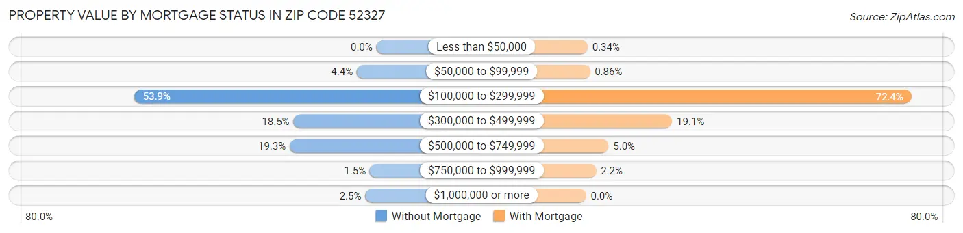 Property Value by Mortgage Status in Zip Code 52327