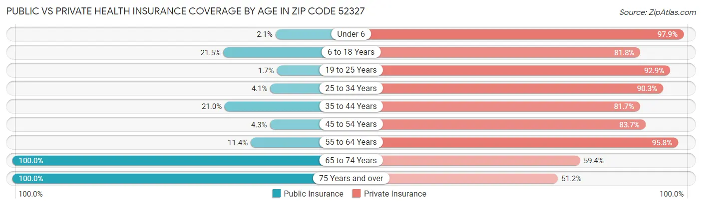 Public vs Private Health Insurance Coverage by Age in Zip Code 52327