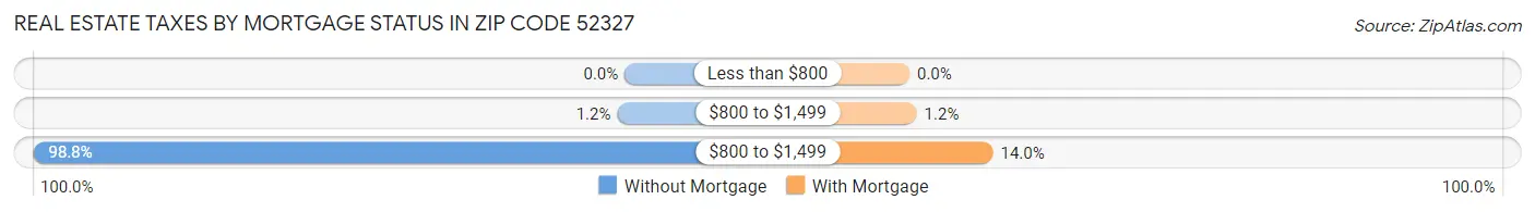 Real Estate Taxes by Mortgage Status in Zip Code 52327