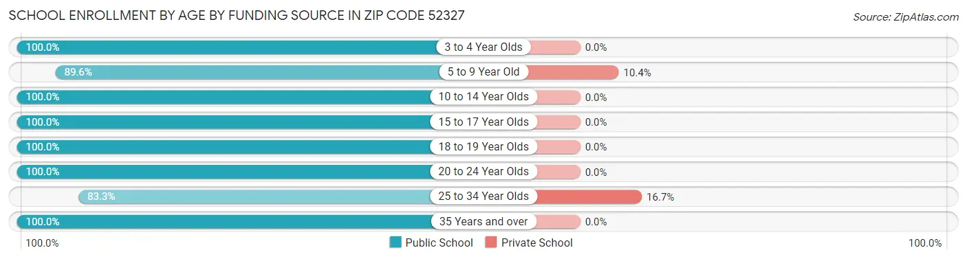 School Enrollment by Age by Funding Source in Zip Code 52327