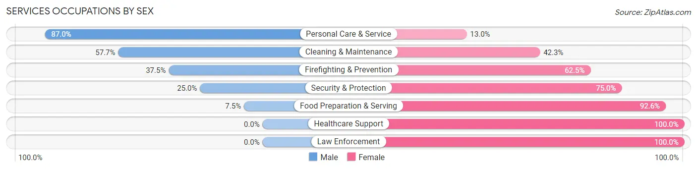 Services Occupations by Sex in Zip Code 52327