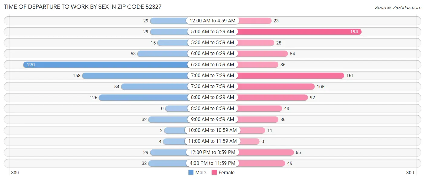 Time of Departure to Work by Sex in Zip Code 52327