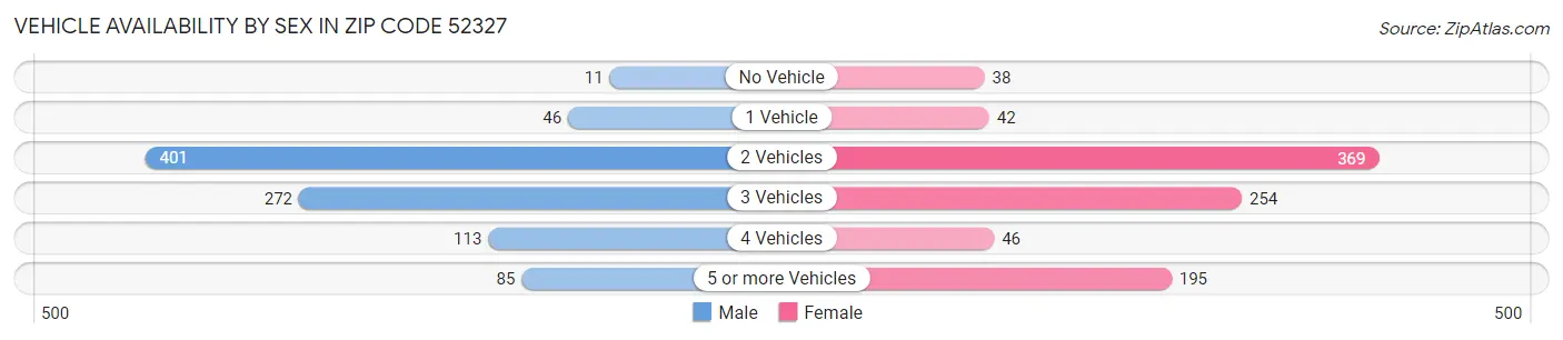 Vehicle Availability by Sex in Zip Code 52327
