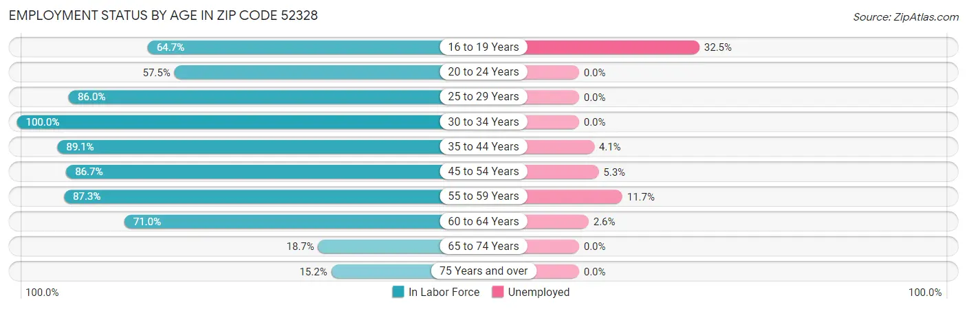 Employment Status by Age in Zip Code 52328