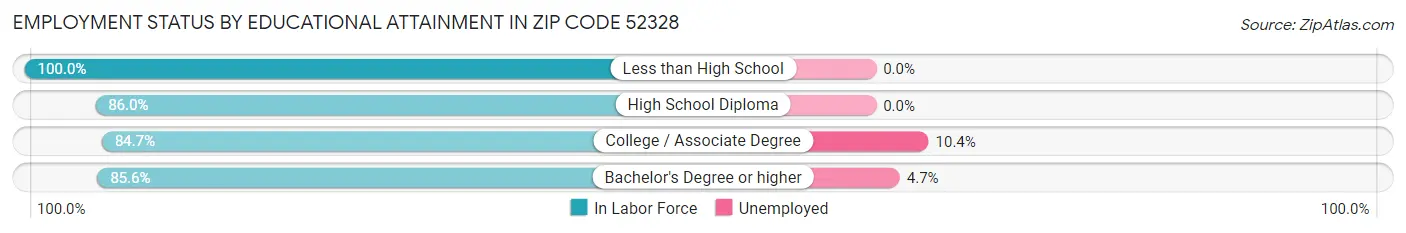 Employment Status by Educational Attainment in Zip Code 52328
