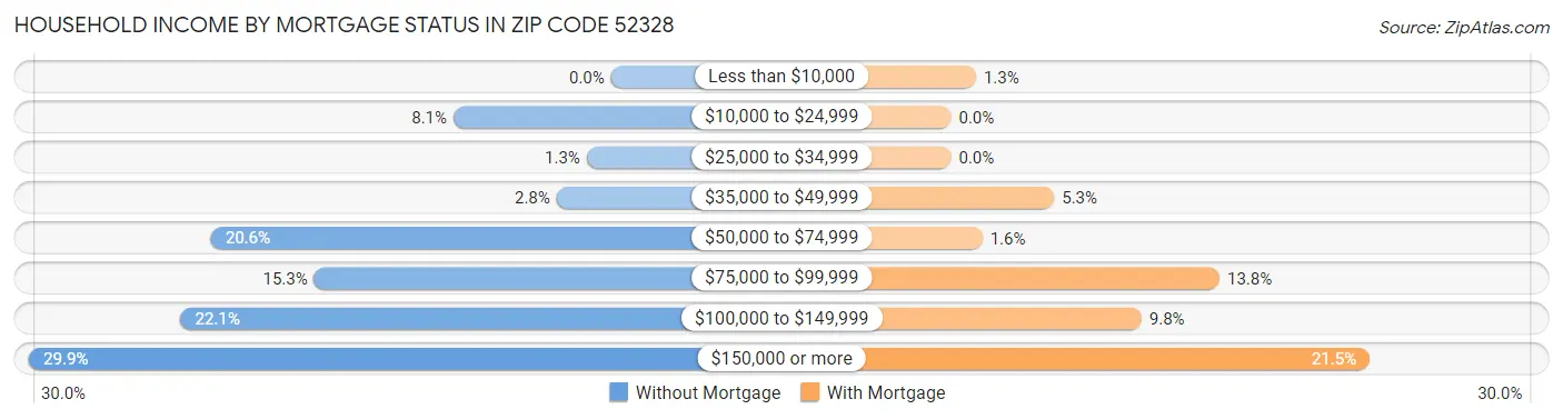 Household Income by Mortgage Status in Zip Code 52328