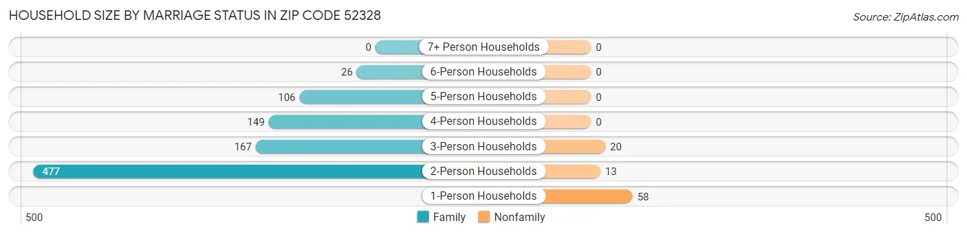 Household Size by Marriage Status in Zip Code 52328