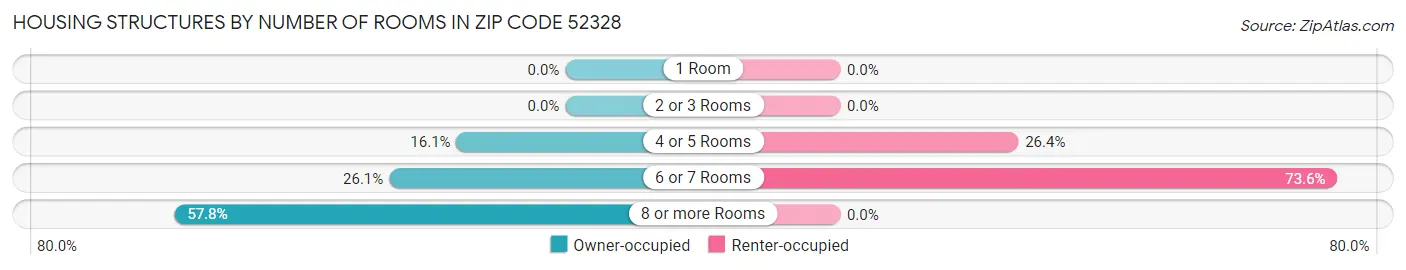 Housing Structures by Number of Rooms in Zip Code 52328