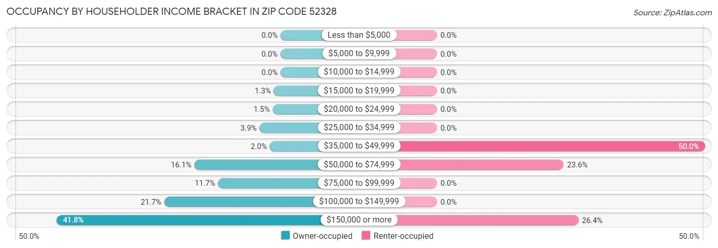 Occupancy by Householder Income Bracket in Zip Code 52328