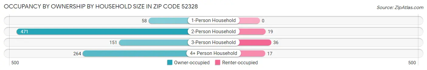 Occupancy by Ownership by Household Size in Zip Code 52328