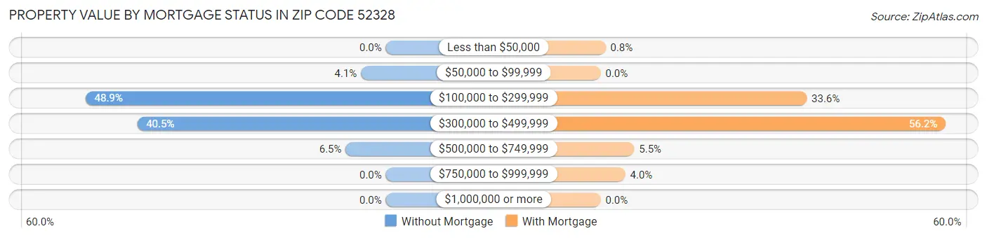 Property Value by Mortgage Status in Zip Code 52328