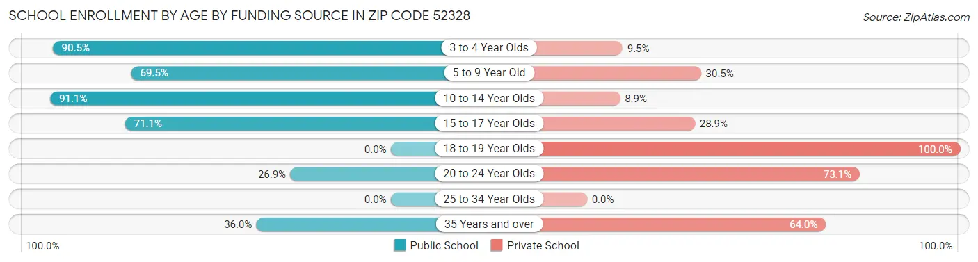 School Enrollment by Age by Funding Source in Zip Code 52328
