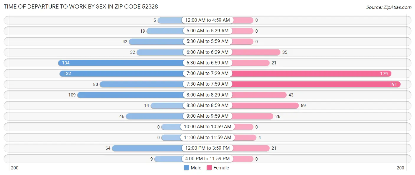 Time of Departure to Work by Sex in Zip Code 52328