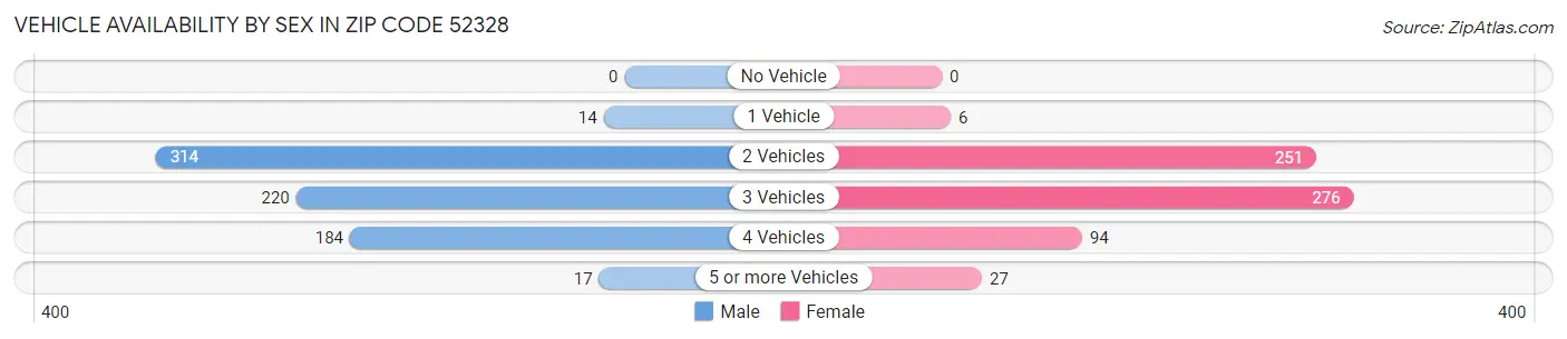 Vehicle Availability by Sex in Zip Code 52328