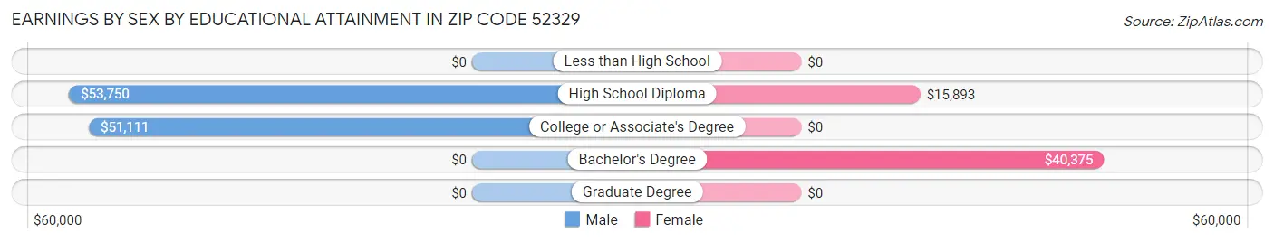 Earnings by Sex by Educational Attainment in Zip Code 52329