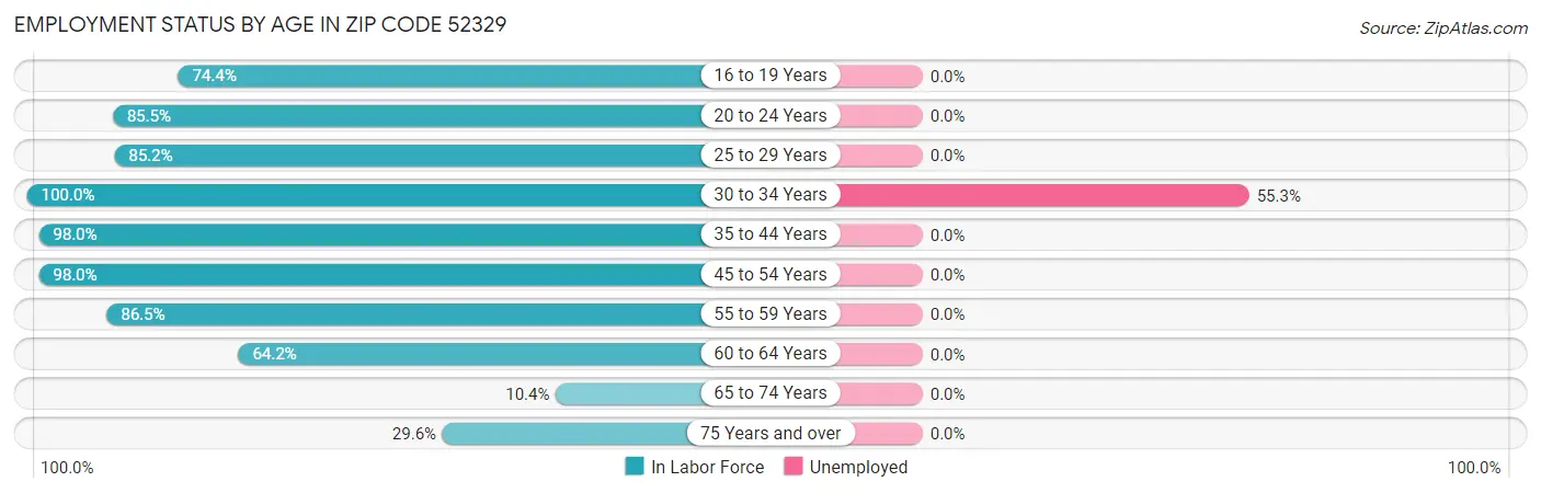 Employment Status by Age in Zip Code 52329