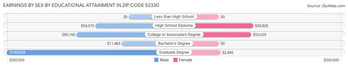 Earnings by Sex by Educational Attainment in Zip Code 52330