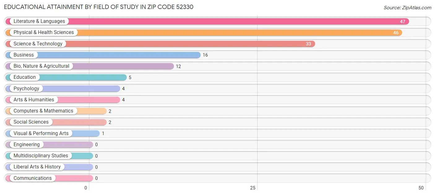 Educational Attainment by Field of Study in Zip Code 52330