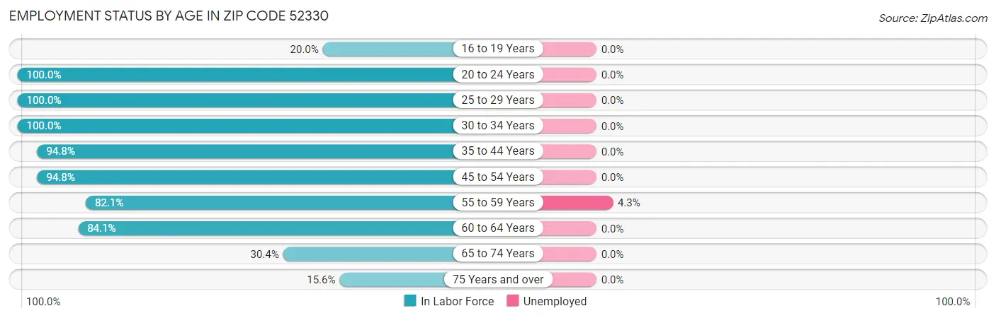 Employment Status by Age in Zip Code 52330