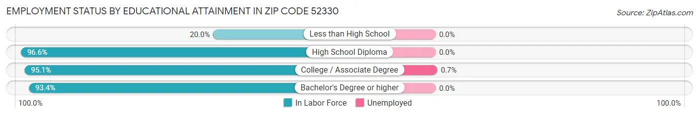 Employment Status by Educational Attainment in Zip Code 52330