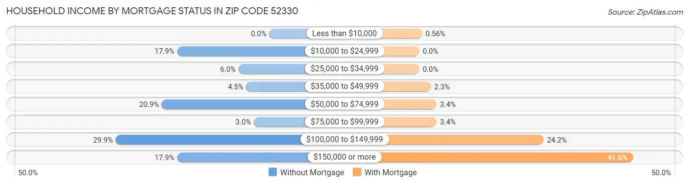 Household Income by Mortgage Status in Zip Code 52330