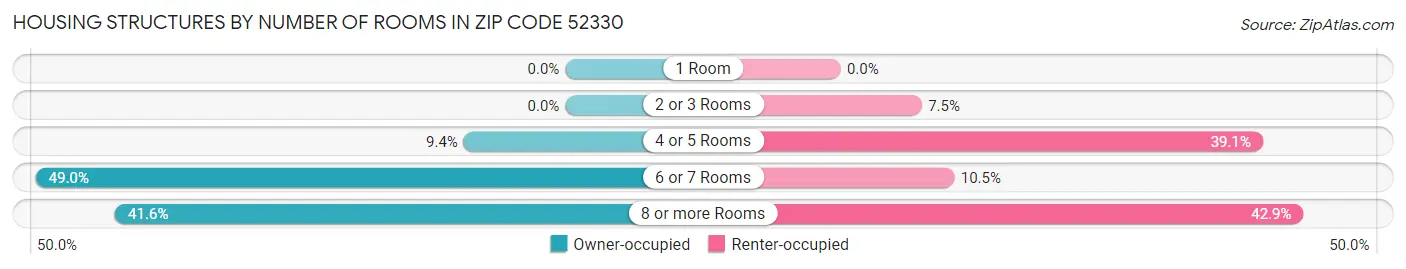 Housing Structures by Number of Rooms in Zip Code 52330
