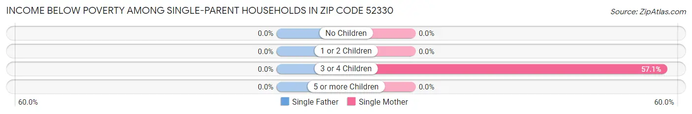 Income Below Poverty Among Single-Parent Households in Zip Code 52330