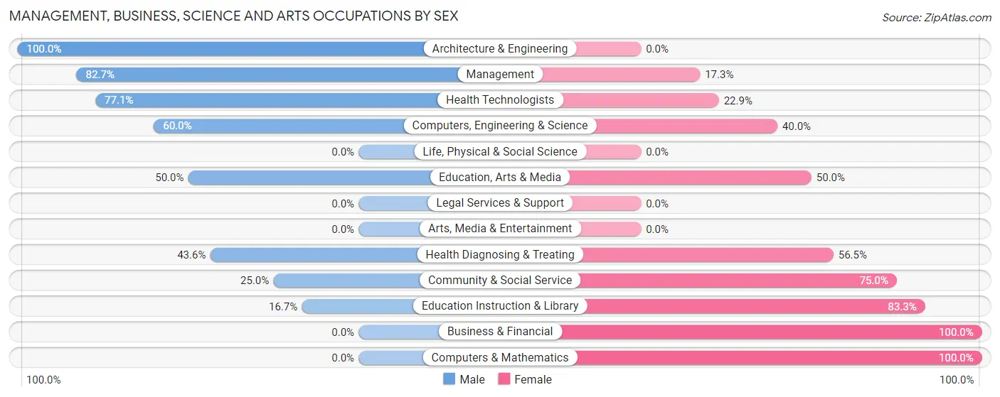 Management, Business, Science and Arts Occupations by Sex in Zip Code 52330