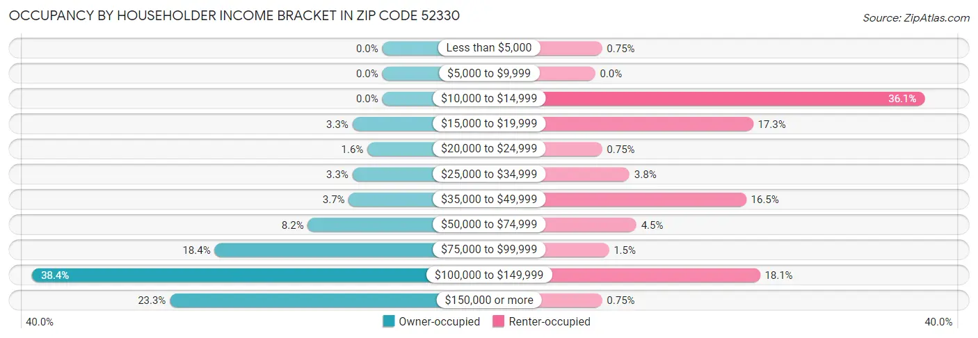 Occupancy by Householder Income Bracket in Zip Code 52330