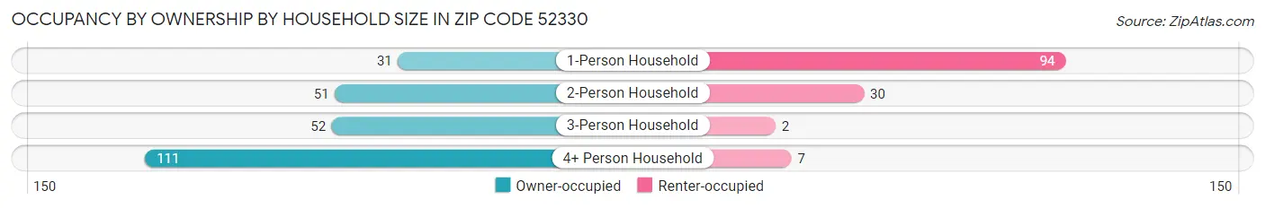 Occupancy by Ownership by Household Size in Zip Code 52330