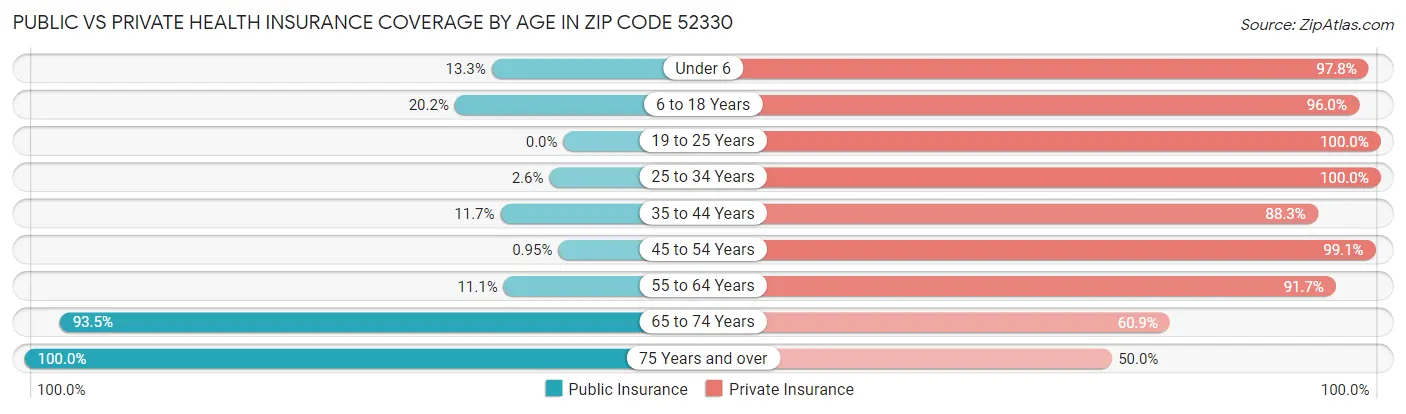 Public vs Private Health Insurance Coverage by Age in Zip Code 52330