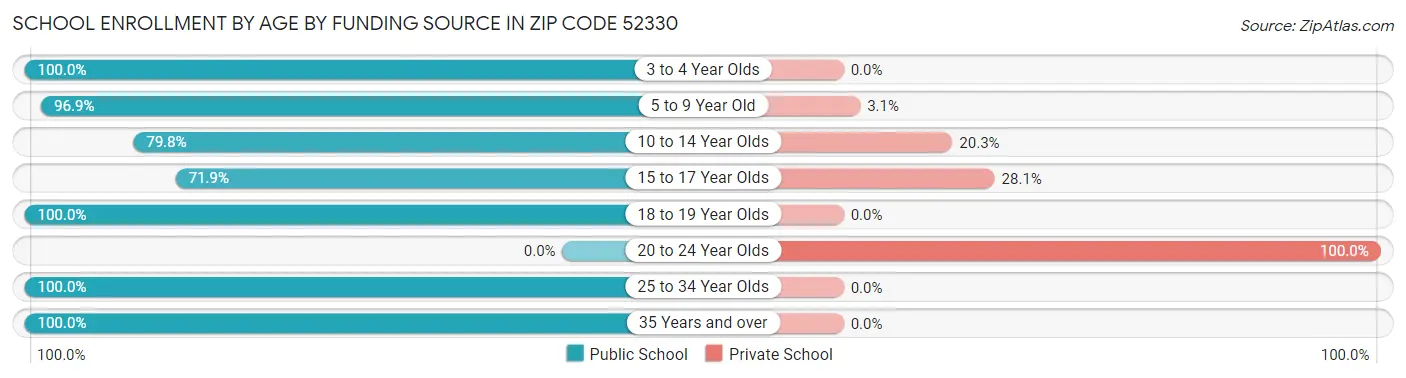 School Enrollment by Age by Funding Source in Zip Code 52330