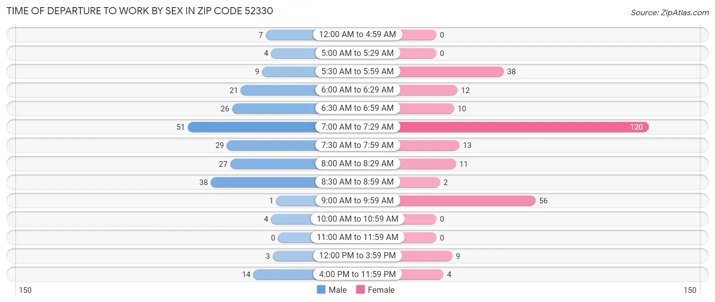 Time of Departure to Work by Sex in Zip Code 52330