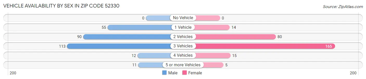 Vehicle Availability by Sex in Zip Code 52330