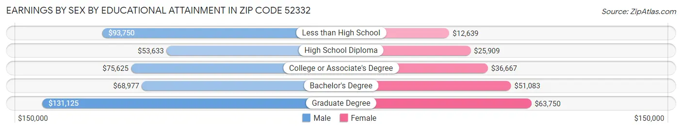 Earnings by Sex by Educational Attainment in Zip Code 52332