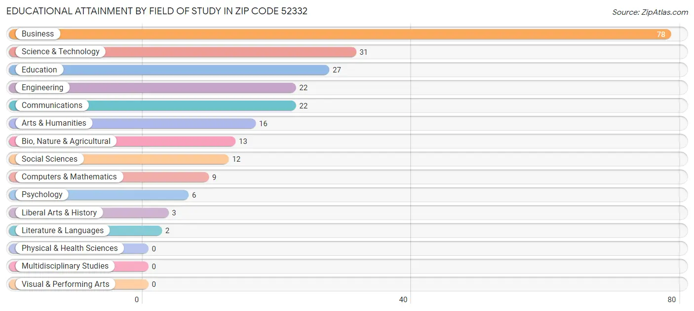 Educational Attainment by Field of Study in Zip Code 52332