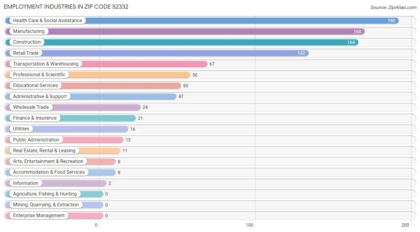 Employment Industries in Zip Code 52332