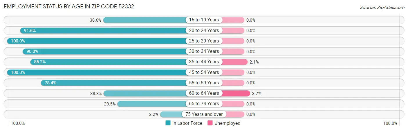 Employment Status by Age in Zip Code 52332