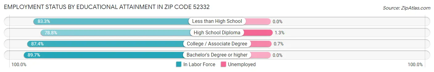 Employment Status by Educational Attainment in Zip Code 52332