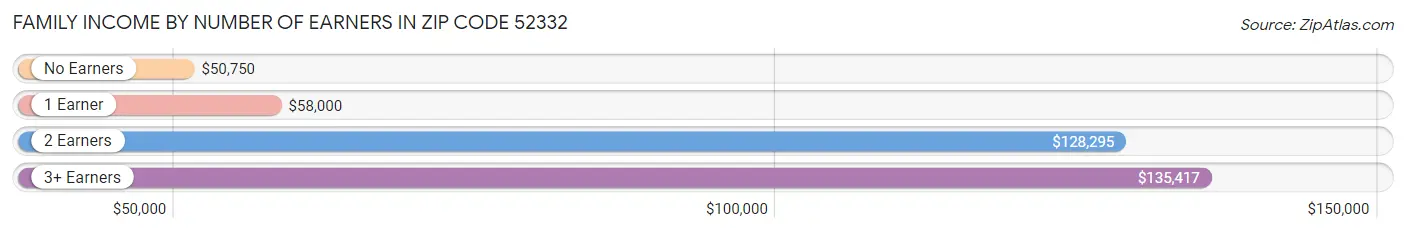 Family Income by Number of Earners in Zip Code 52332