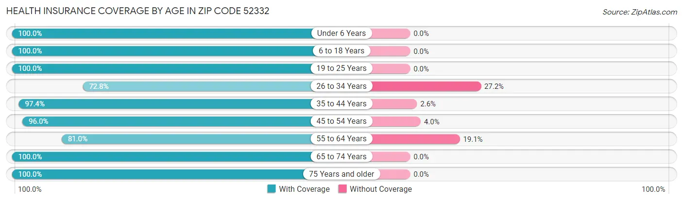 Health Insurance Coverage by Age in Zip Code 52332