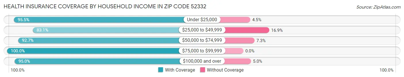 Health Insurance Coverage by Household Income in Zip Code 52332