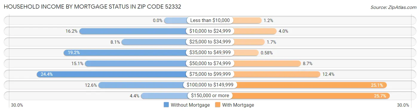 Household Income by Mortgage Status in Zip Code 52332