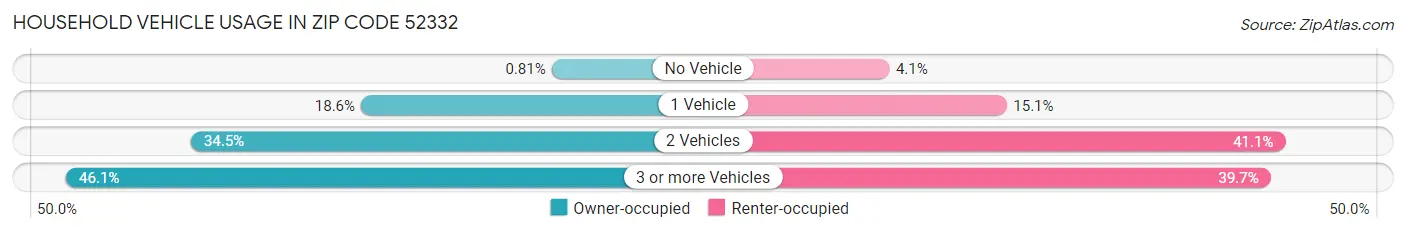 Household Vehicle Usage in Zip Code 52332