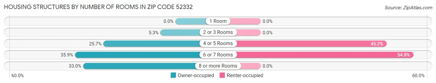 Housing Structures by Number of Rooms in Zip Code 52332