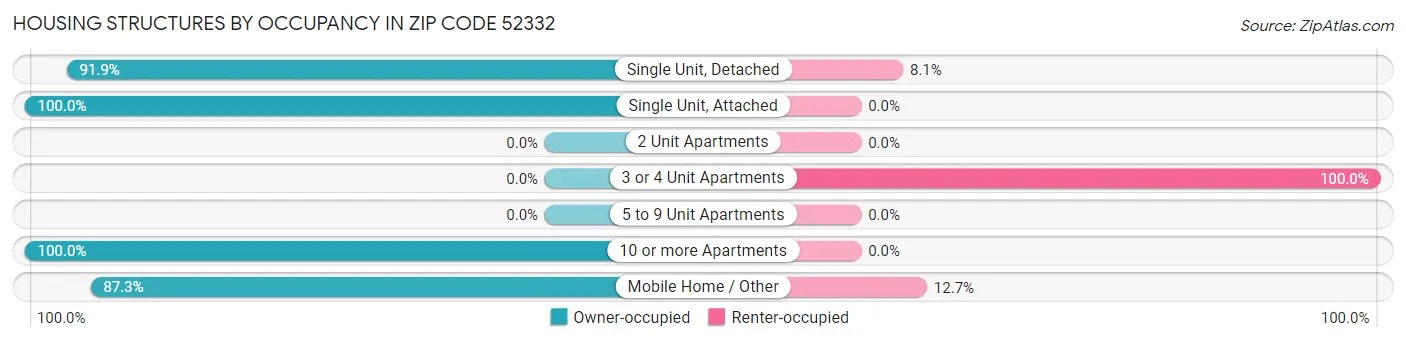 Housing Structures by Occupancy in Zip Code 52332
