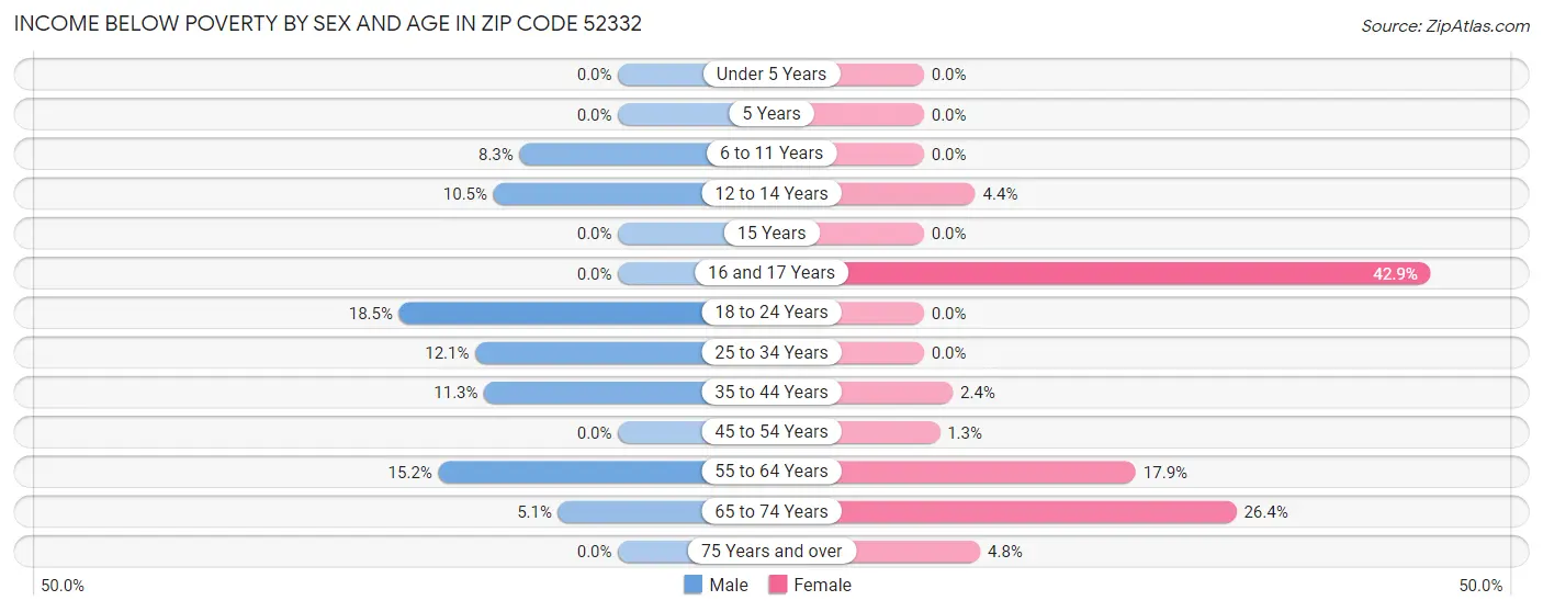 Income Below Poverty by Sex and Age in Zip Code 52332